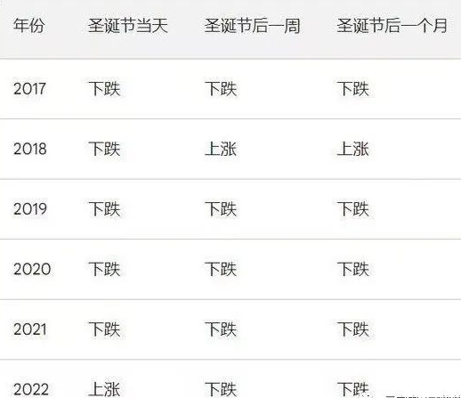 LinglongGZ's tweet photo. 自2017年开始
每年圣诞节当天和圣诞节后一个月
#BTC  都是下跌趋势
这一次历史会重复吗？？？ https://t.co/0XWAGXkwZ4