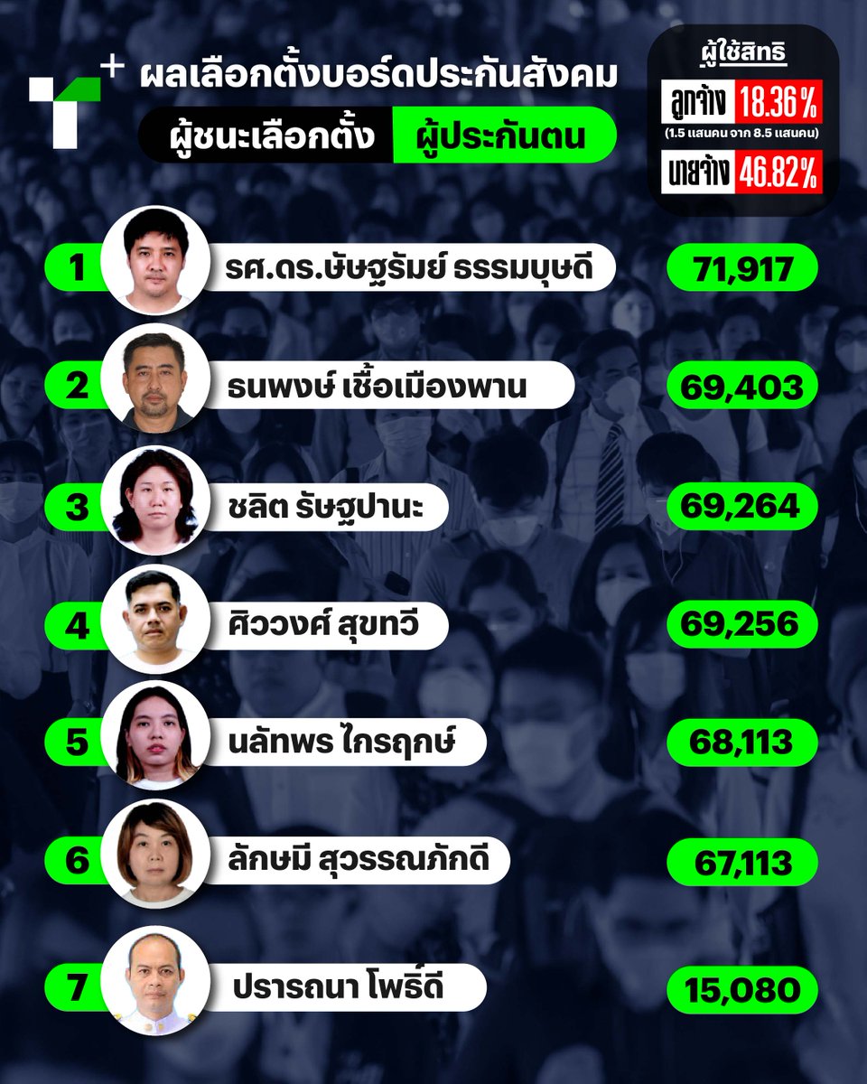 Thairath Plus - ไทยรัฐพลัส tweet media