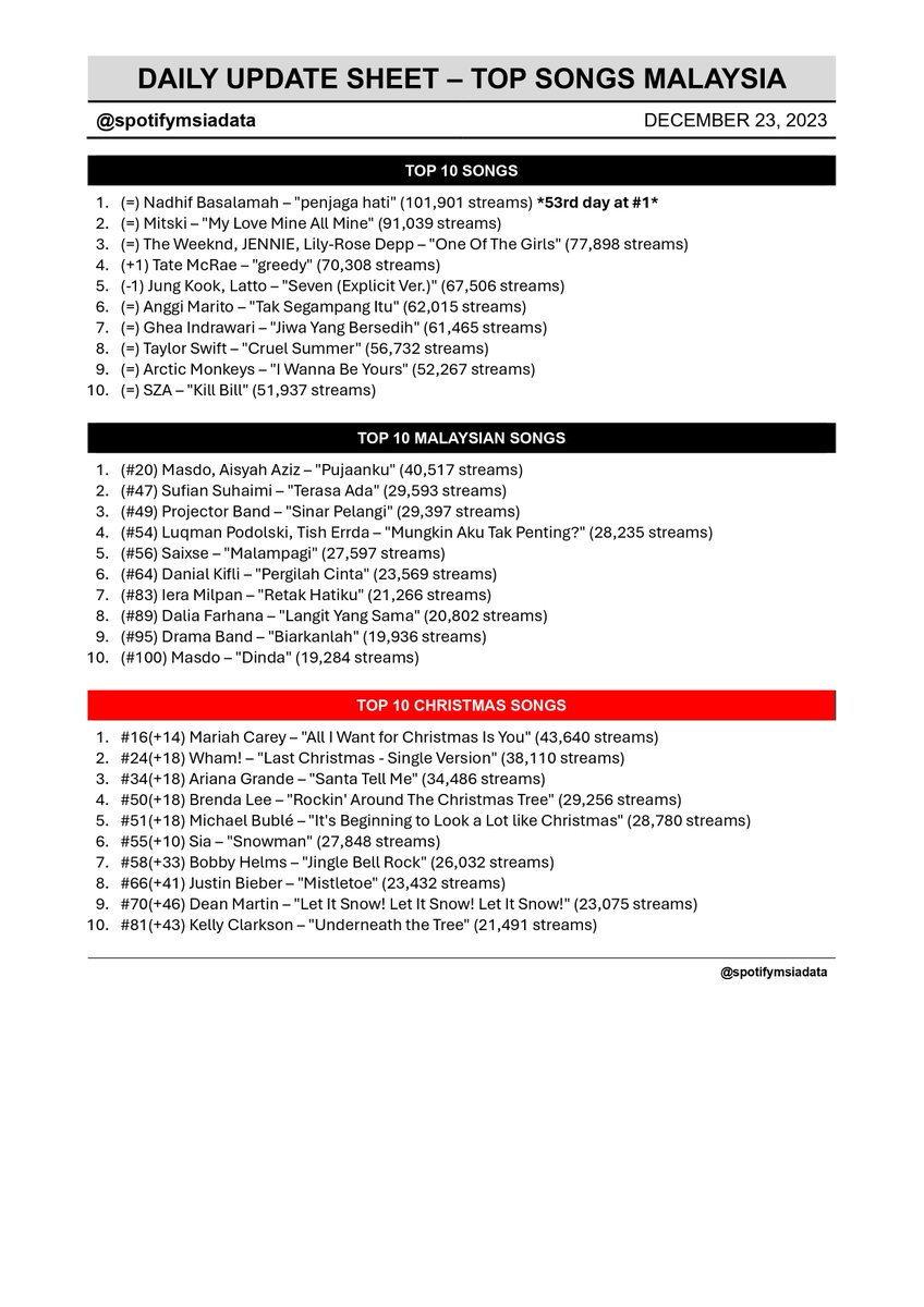 Spotify Malaysia Chart Data 🇲🇾 tweet media
