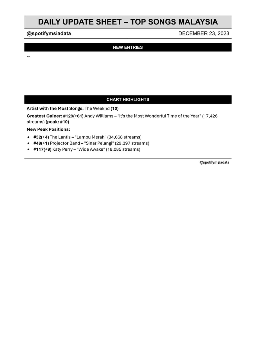 Spotify Malaysia Chart Data 🇲🇾 tweet media