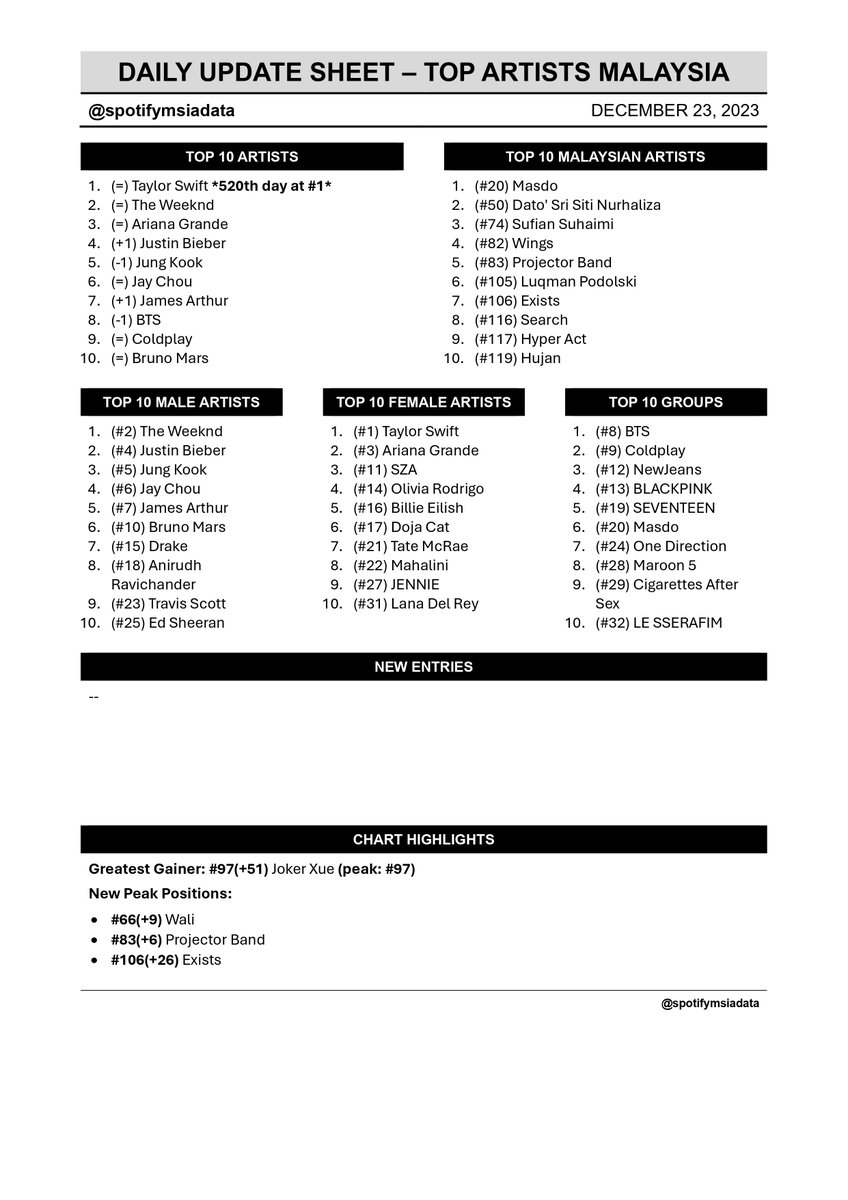 Spotify Malaysia Chart Data 🇲🇾 tweet media