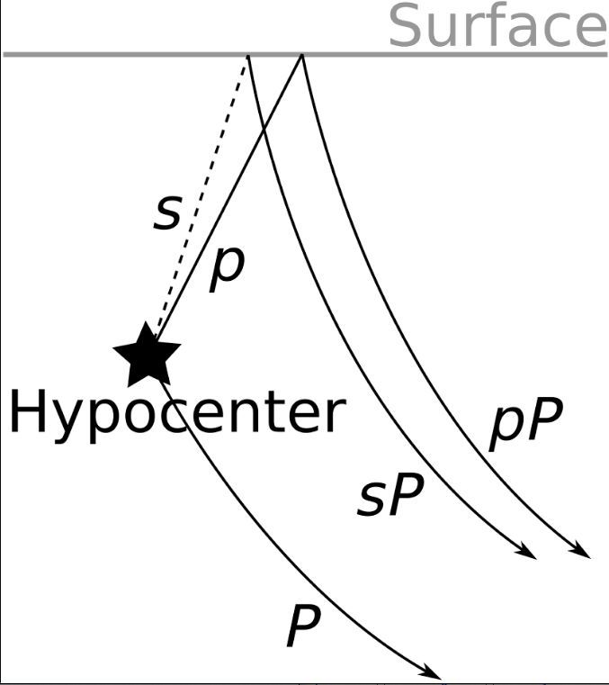 SSA (@seismosocietyam) on Twitter photo DepthPhaseTEAM and DepthPhaseNet are two deep learning models that can help scientists better constrain depth of seismic sources. <a href="/jannes_munch/">Jannes Münchmeyer</a>, Joachim Saul and <a href="/f_tilmann/">Frederik Tilmann</a> of <a href="/GFZ_Potsdam/">GFZ</a> present these models in this new #SRL paper.
buff.ly/3GD1uef DepthPhaseTEAM and DepthPhaseNet are two deep learning models that can help scientists better constrain depth of seismic sources. <a href="/jannes_munch/">Jannes Münchmeyer</a>, Joachim Saul and <a href="/f_tilmann/">Frederik Tilmann</a> of <a href="/GFZ_Potsdam/">GFZ</a> present these models in this new #SRL paper.
buff.ly/3GD1uef