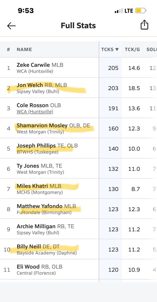 <a href="/HallTechSports1/">Hall-Tech Sports</a> 
<a href="/DownSouthFb1/">Down South</a> 

Thank you guys for bringing attention to some good players being overlooked for postseason awards.  How did 6A leading tackler Jake McDonald from Athens HS  and 4A leading tackler <a href="/CarwileEzekiel/">Zeke Carwile</a> not make All-State?