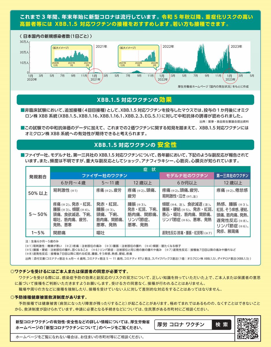 これまで3年間、年末年始に新型コロナは流行しています。生後6か月以上の全ての方にXBB.1.5対応ワクチンの接種を受けていただくことができます。また、インフルエンザワクチンとの同時接種も可能です。 詳しくはこちらをご確認ください。 mhlw.go.jp/content/001164…