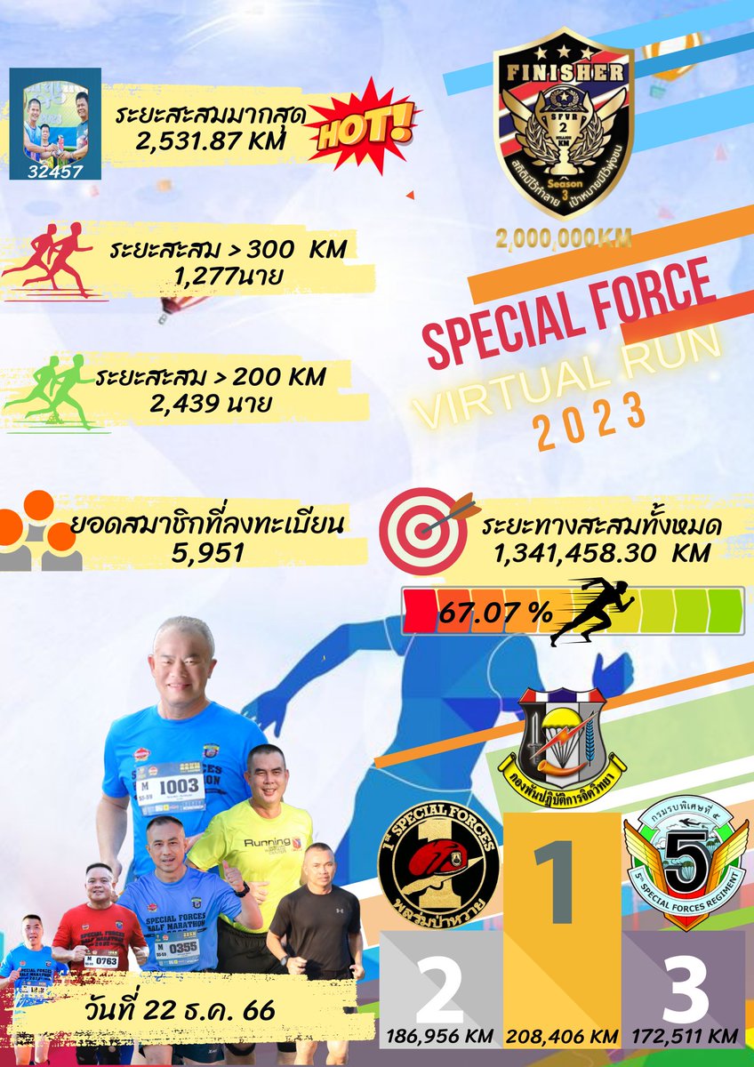 Thaipsyop1's tweet photo. 🏃เข้าสู้ช่วงสัปดาห์ที่ 8 ของการวิ่ง
🔥 แอดนำผลสถิติล่าสุดมาให้ชื่นใจกันถ้วนหน้าครับ🏆💪
ร่วมวิ่งไปพร้อมกัน 99 วัน 2,000,000 กิโล ครั้งที่ 3 ทำลายสถิติไปด้วยกันนะครับ 🏁🏆💪
#99วัน2ล้านโล #ออกกำลังกาย
#swcomrunningteam
#99วัน2ล้านโลซีซั่น3
#กองทัพบก #พลังเงียบเฉียบขาด https://t.co/by0MMR0msf
