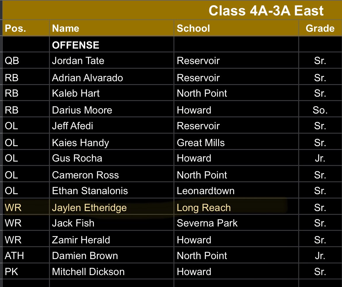 Blessed to be named All-Region!