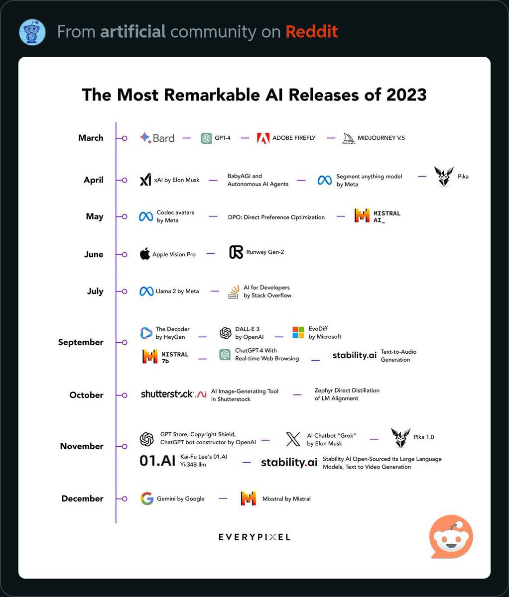Some 2023 AI Highlights