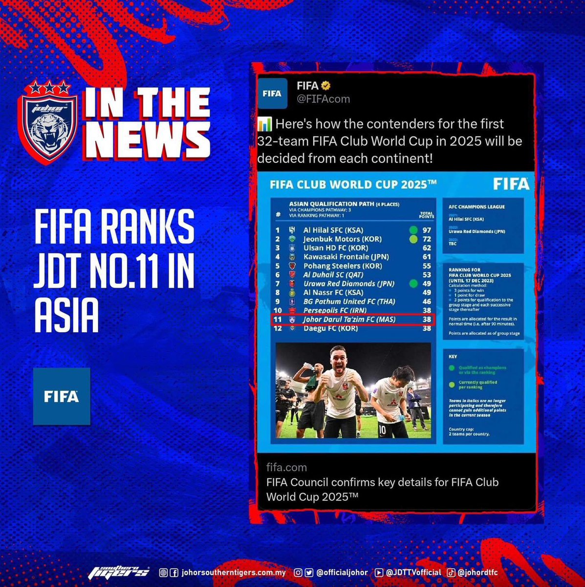 OfficialJohor's tweet photo. FIFA RANKS JDT NO.11 IN ASIA

World football governing body FIFA ranked Johor Darul Ta'zim FC (JDT) at No.11 in Asia for the FIFA Club World Cup 2025 Asian Qualification.

The rankings are based on AFC Champions League performance from 2021 to the current 2023/24 edition. Luaskan Kuasamu Johor.

Source: https://t.co/dQdIBRWVpy

Hidup Johor Demi Johor 
#WhatCanYouDo
#TheTMJeffect
#HarimauSelatan
#SouthernTigers
#PermataSelatan
#JewelOfTheSouth
#JDTuntukSemua
#JDTforAll