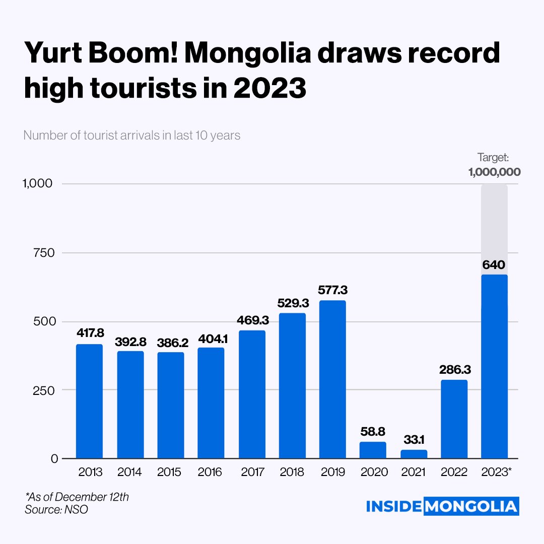 Did you know? The government of Mongolia announced 2023-2025 as the year to visit Mongolia. Despite the government’s goal to receive 1 million tourists in 2023, which remains out of reach, the results were undeniably impressive.