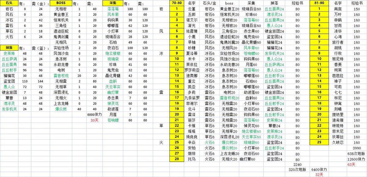 愉快的早晨靠摸鱼度过了！
过年前应该能把所有材料收集齐
然后再刷一个月地脉把经验书收集齐
达成全满星/未满级的状态(,,•́.•̀,,) https://t.co/we5EesEyvq