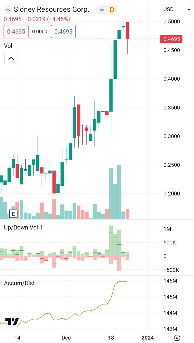 MCErsky's tweet image. $SDRC Early front runner for #OTC stock of the year for 2024. Could be wrong but expecting a pull back to upper 30s before it blows the roof off. #gold #Production #Mining