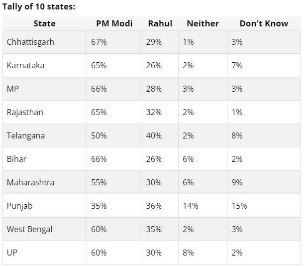 AlwaysAkki's tweet photo. 2024 Be Modi's Hat Trick
ABP CVoter Poll Reveals Latest Standings
#ABPCVoter #IndiaPoll #NarendraModi https://t.co/4Xv5EClRWZ