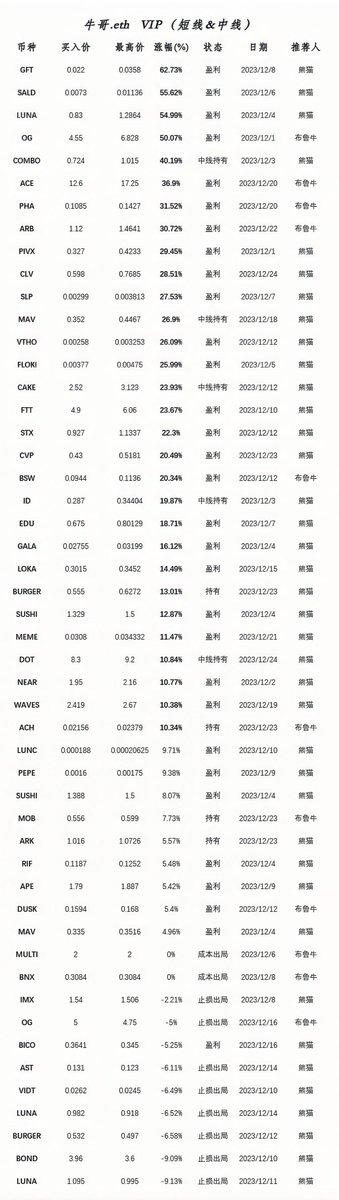 btc100w100w's tweet photo. 这里给一下vip静音12月的推币情况，所有数据真实可查。

这几天元旦圣诞双节做活动，进群有限时折扣，抓住行情多吃肉，你犹豫的时候群友们已经在吃肉了，有兴趣可私。

另外回馈粉丝，安排个抽奖。

点赞+评论+转发 三连
抽3名vip月会员，一名vip季度会员
12.31日开奖 https://t.co/qkOPWMvfhn