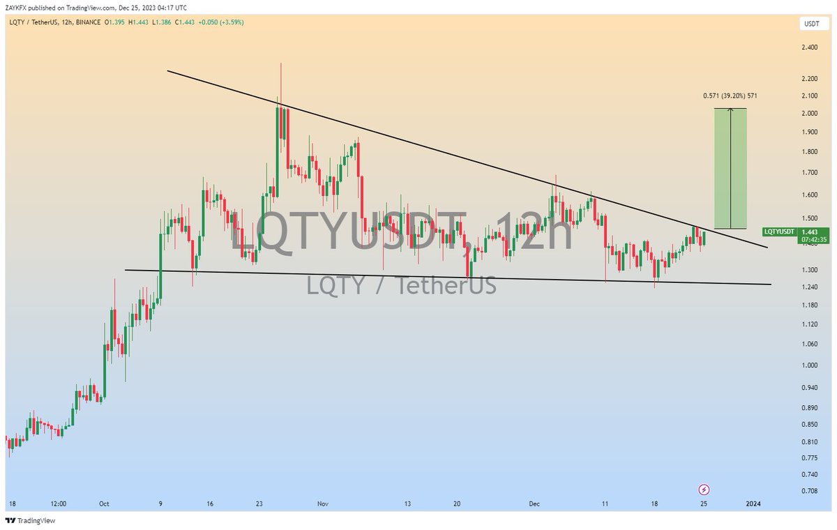 $LQTY (Update)

Falling Wedge Formation in 12H Timeframe✅

In case of Breakout Expecting Bullish Wave📈

#LQTY #LQTYUSDT #Crypto
