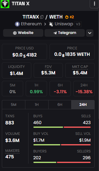 JakiLine8's tweet photo. We are in second place and steps away from first place. #TITANX has not left the top places since day one
#Titanx $TITANX https://t.co/9OtAIzedat