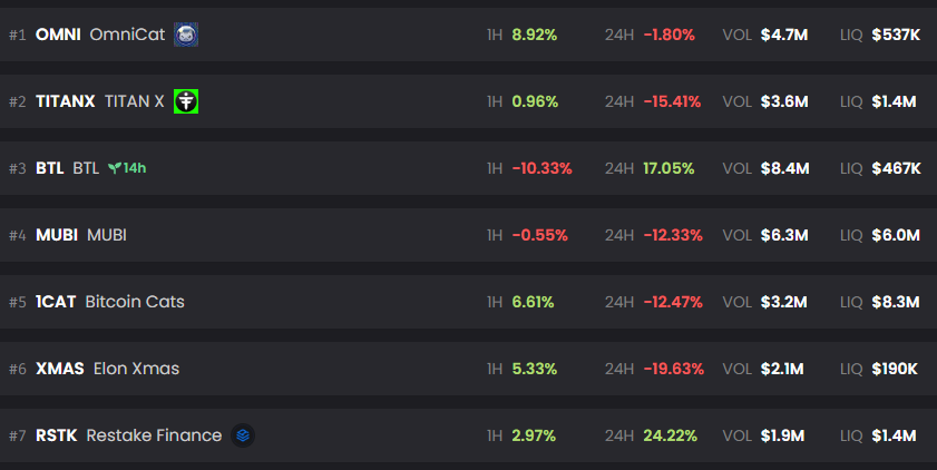 JakiLine8's tweet photo. We are in second place and steps away from first place. #TITANX has not left the top places since day one
#Titanx $TITANX https://t.co/9OtAIzedat