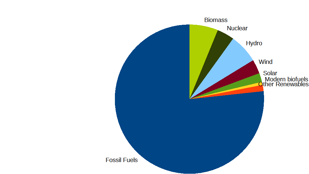 <a href="/juneslater17/">June Slater</a> Fossil fuels make up about  75% of our energy, only 2% solar, 3% wind, the only way sustainable energy could "sustain" a 100% of the population, was if there was 75% less people!?
Oh, and, Merry Christmas 🎅 🎄!