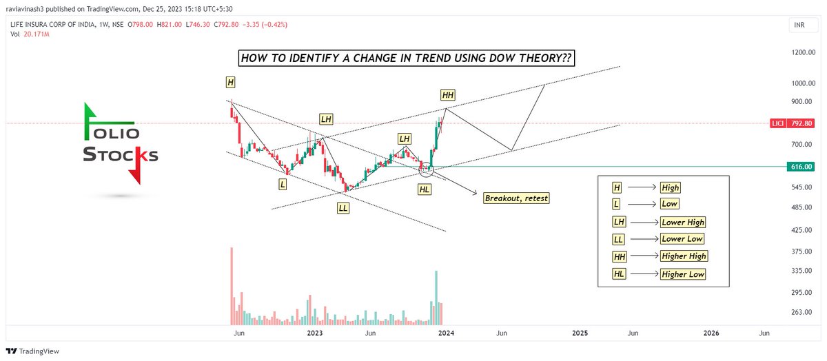 FolioStocks's tweet photo. To all the new learners, this is exclusively for you!

Have taken #LIC chart as an example to show you how #Dowtheory works!

Kindly please repost so that many of them can learn and make use of it 🙂

#Stockmarket
#DOWTHEORY
#Risingtrend
#Fallingtrend
#Trading
#Investing https://t.co/h9O8IVSyix