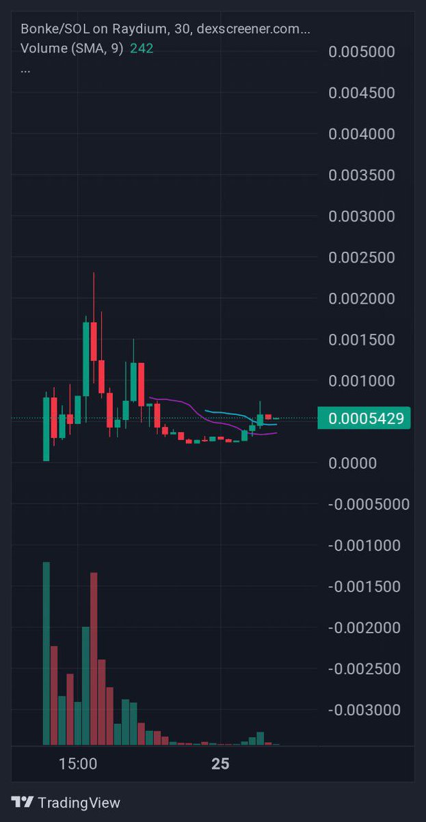 BonkeOnSOLANA's tweet photo. #BONKE support is stronk at 40k. ATH is 4x from here, #Bonke - tastic !
Dont fade todays push and enjoy your christmas !
#Bonke #Solana #BonkeOnSol
https://t.co/ph0jMw0jE1
https://t.co/lOuv0XhHwa https://t.co/tR3aewFx7r
