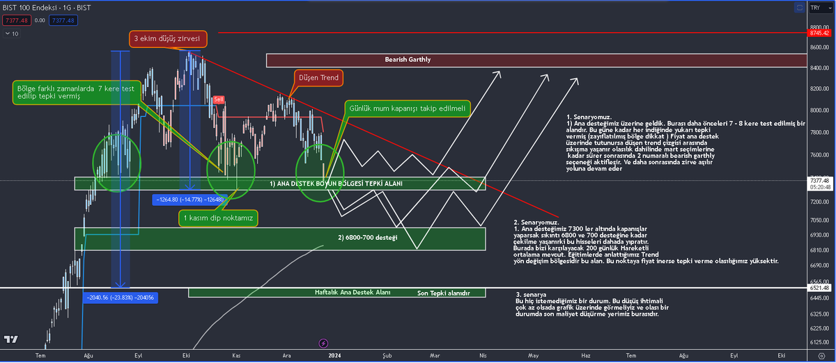 6) #endeks te 2 senaryomuz mevcut. 3. senaryoyu çok düşünmek istemiyorum ama ufak bir ihtimalde olsa ihtimal dahilinde. Grafik üzerinde tüm açıklamaları yaptım. Umarım anlaşılır olmuştur. #xu100 #harmonikakademi