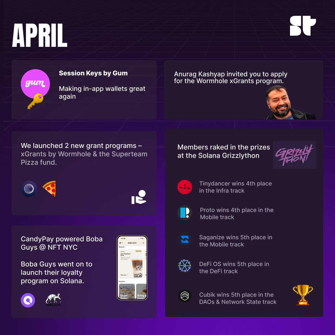 In April, our friends at <a href="/gumisfunn/">Gum ✨🔑</a> launched session keys to make in-app wallets great again.

We partnered with Anurag Kashyap to open applications for the Wormhole xGrants.

<a href="/_cubik/">Cubik</a>, <a href="/tinydancerio/">Tinydancer 🤏💃</a>, <a href="/dp_proto/">proto</a>, <a href="/saganize/">Saganize</a> &amp; <a href="/defiOSofficial/">defiOS - Grizzlython Winner 🧸</a> brought home prizes from Grizzlython.