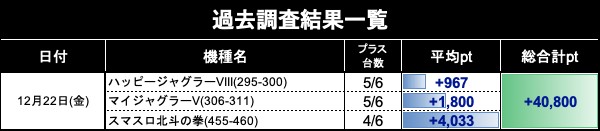 Dechau_Storage's tweet photo. 12/22(金)📅
#鬼緑取材👹🟢👹
🌈#ア��ューズ西宮山手幹線通り🌈
🔥結果まとめ🔥

ハッピーVIII、マイジャグⅤ、L北斗
から好調な並びを計3箇所から確認！

※でちゃう！公式の結果を引用
https://t.co/9VhRrffdmp

#アミューズ西宮山手幹線通りでちゃう結果 https://t.co/iwyP7usabb