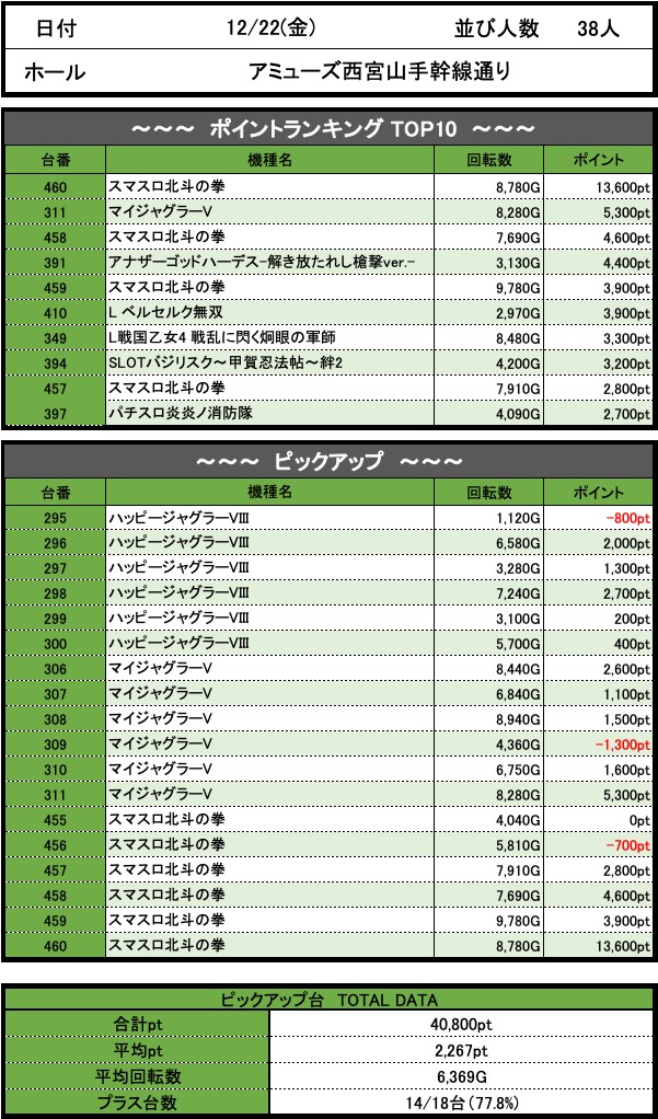 Dechau_Storage's tweet photo. 12/22(金)📅
#鬼緑取材👹🟢👹
🌈#ア��ューズ西宮山手幹線通り🌈
🔥結果まとめ🔥

ハッピーVIII、マイジャグⅤ、L北斗
から好調な並びを計3箇所から確認！

※でちゃう！公式の結果を引用
https://t.co/9VhRrffdmp

#アミューズ西宮山手幹線通りでちゃう結果 https://t.co/iwyP7usabb