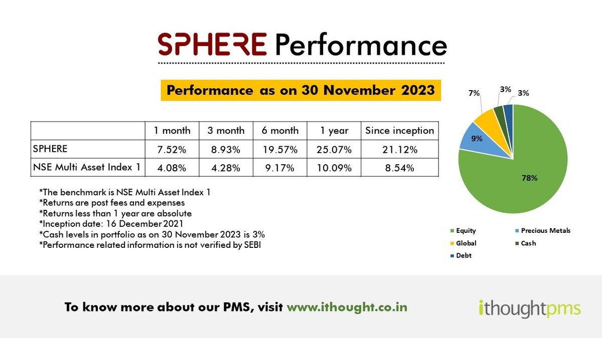shyamsek's tweet photo. One of our unique PMS products, #SpherePMS completed two years this month. When we created SpherePMS, we wanted it to be a trusted carrier of long-term capital of families. It has several firsts to its credit.
It is a multi-asset product.
It invests in stocks, ETFs, commodities, mutual funds, global ETFs and debt.
It is a single point solution for investors.
It serves retirees exceptionally well.
It is conservative in risk taking.
If you are wondering where to invest your EPF proceeds, or gratuity payout or PPF maturity sums and continue to get decent returns, while retaining higher liquidity and enjoying more transparency, check out SpherePMS.
You need to look no further. All your investment needs, served in one place.