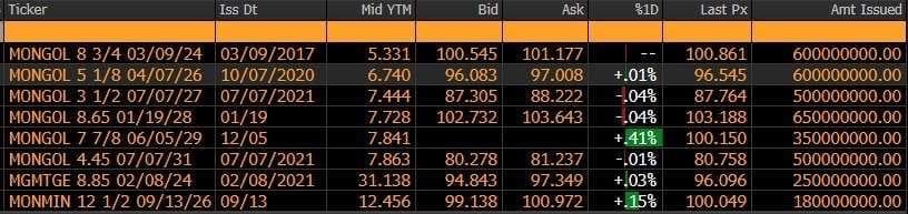 Ийм зээлтэй л байгаашт. Шинээр босгосон бондоо зарлахгүй юм уу 😉 <a href="/OyunerdeneMN/">Л.Оюун-Эрдэнэ</a> 
Банкны жилийн 22% хүүтэй зээлээ Ломбардны сарын 5%  хүүтэй зээлээр хаачихаад "Би өргүй" гээд орилоод байвал ямар байна 😜