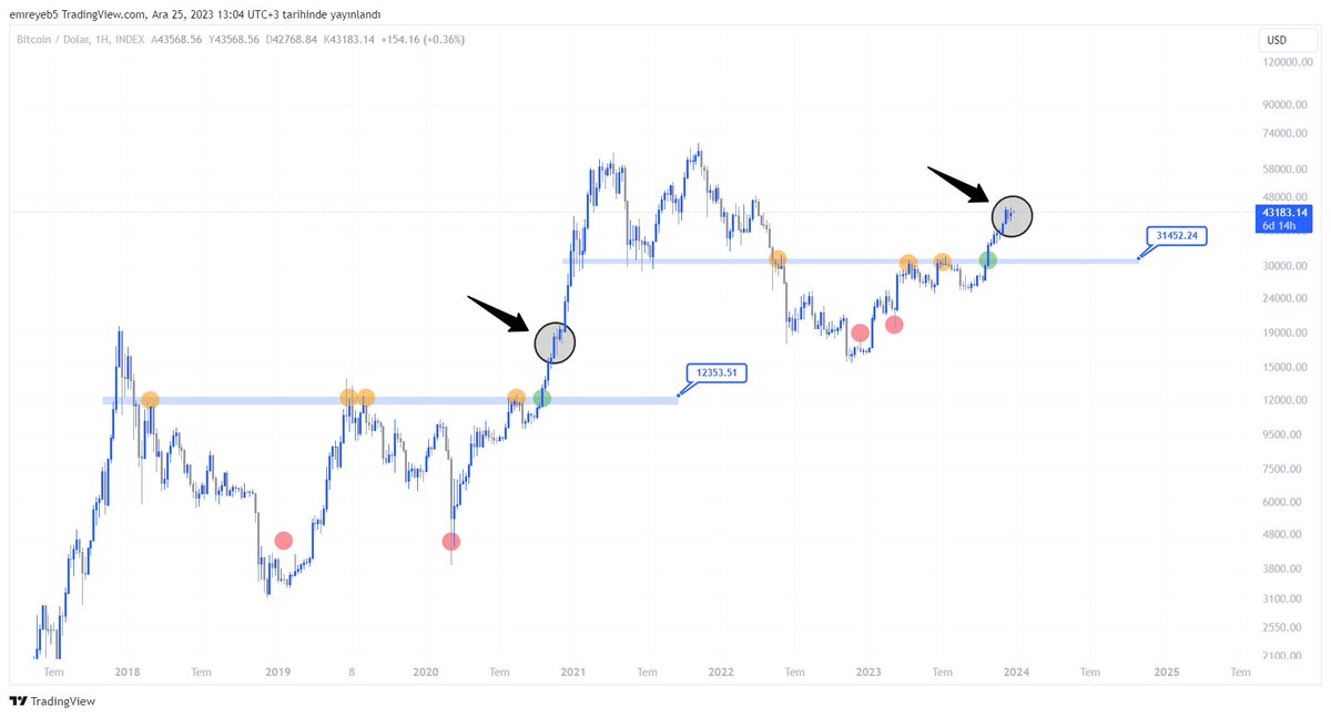 #Hodl sepeti için geç kaldığının düşünenler bu grafiği incelesin. Şu an tam olarak neredeyiz? #Bitcoin haftalık grafiğinde geçmiş (2017-2020) ile bugün arasında gördüğüm benzerlikleri gösterdim. Geçmişte yaşanan hareket benzerliklerini aynı renkli ikonlar ile gösterdim.