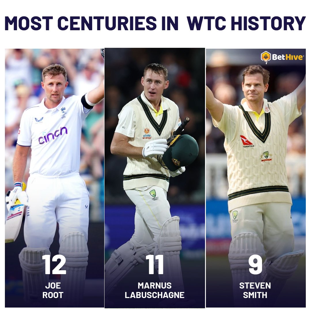 bethiveonline's tweet photo. English batter Joe Root leading the chart as most centuries in World Test Championship history.
#WTC #Worldtestchampionship #JoeRoot #MarnusLabuschange #SteveSmith #BetHive https://t.co/f7df9yr1MP