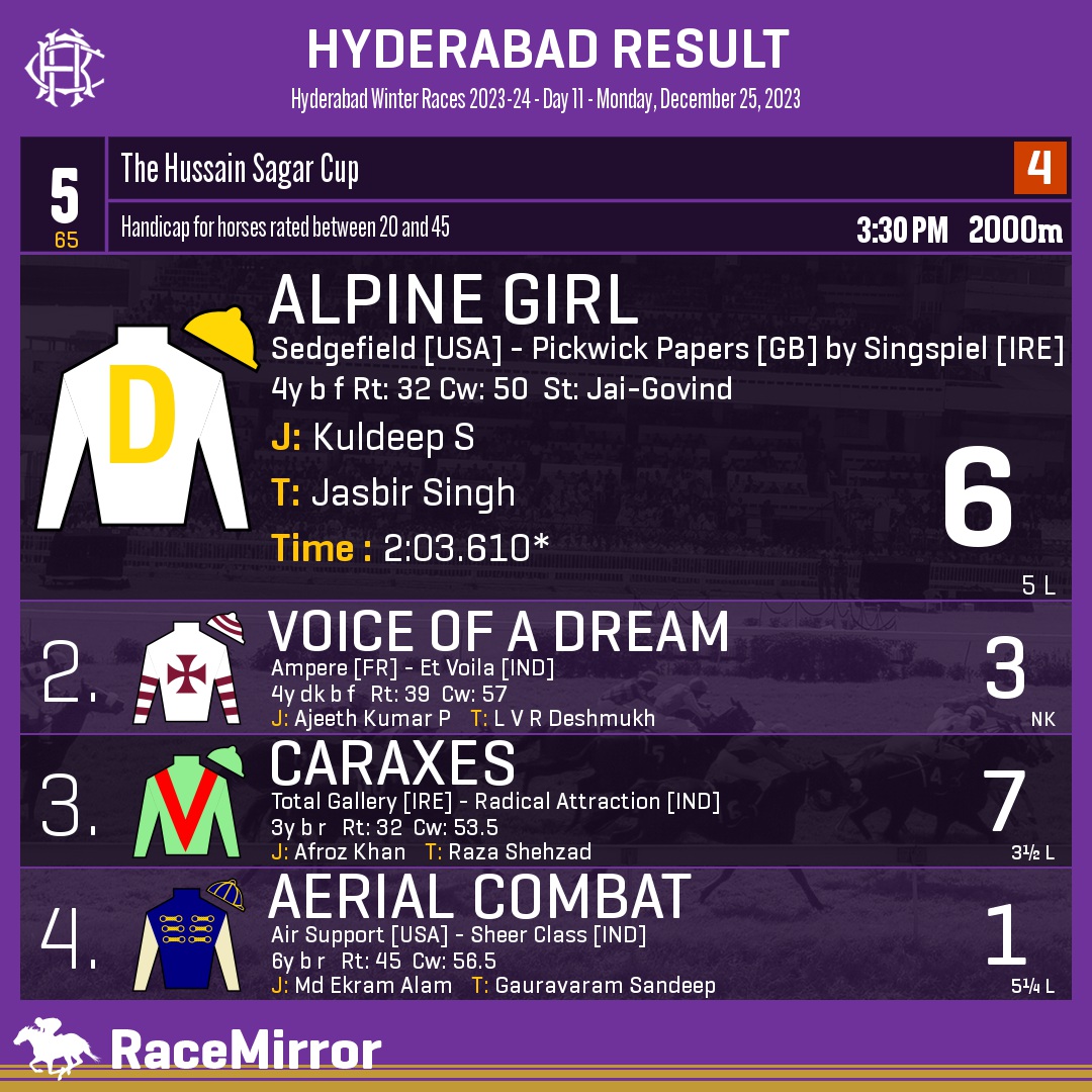 RaceMirror's tweet photo. Hyderabad: Race 5
==========
*NEW RECORD
==========
.
1️⃣ ALPINE GIRL

J: Kuldeep S
T: Jasbir Singh
.
2️⃣ Voice Of A Dream
3️⃣ Caraxes
4️⃣ Aerial Combat
.
.
#AlpineGirl #KuldeepS #JasbirSingh #Hyderabad #HorseRacing #HyderabadRaces #Hrc #IndianRacing #RaceMirror https://t.co/LWnX0KRJCq