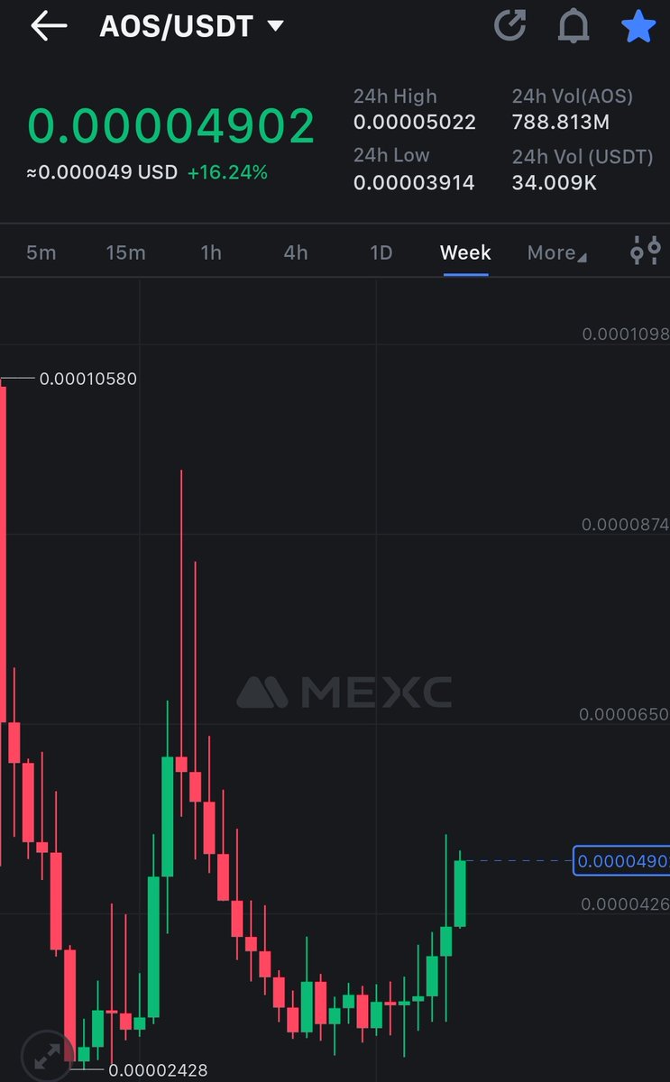 mtahir560's tweet photo. $AOS next stop $0.0006 to reclaim weekly high as strong resistance. Let's push it #mexc army https://t.co/7vPdo18gcu
