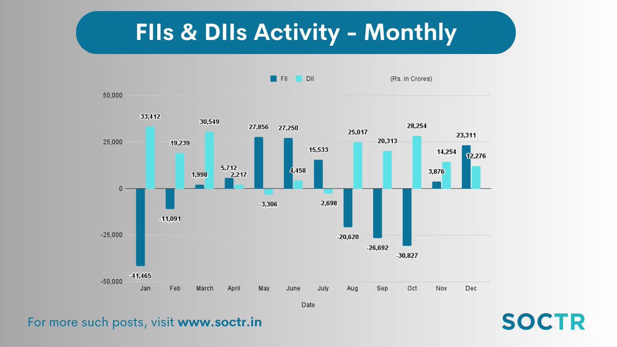 MySoctr's tweet photo. Monthly #DIIFII #Activity
For latest updates visit https://t.co/3N7q4mV5AH
And "follow" @MySoctr
#FIIDIIdata #FIIDIIActivity #FIIDII #StockTrading #StockMarket #Nifty #NiftyOptions #Nifty50 #NSE #NSEIndia #StockMarkets #Investing #StocksInFocus #StocksToBuy #StockToWatch #OptionsTrading #options #StocksToTrade #BSE #FII #DII #StockMarketindia #stocks #sharemarket #MarketClose #DIIFIIData #DIIFII #DIIFIIActivity #BSE #Boldyields #Bitcoin #marketupdate #FPI #fpiactivity