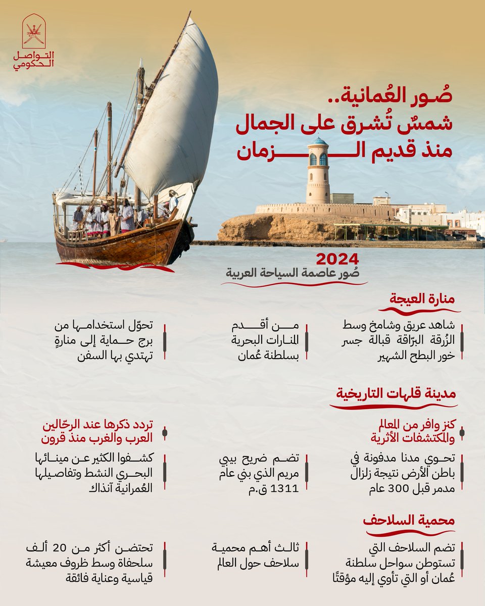 دُرّة الساحـل الشرقي لسلطنة عُمان..

صُور العُمانية بهيّةٌ جميلةٌ بمعالمها الشامخة ومدنها العريقة ومكنونها البديع من الحياة الفطرية الوادعة

#صور_عاصمة_السياحة_العربية
#التواصل_الحكومي