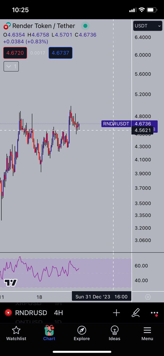 Will $RNDR and $CSPR give us a Christmas to remember?

#RNDR is performing a small flag which could be finished

#CSPR is consolidating after breaking the flag pattern. 

Both look good to go!

#Render #CASPER