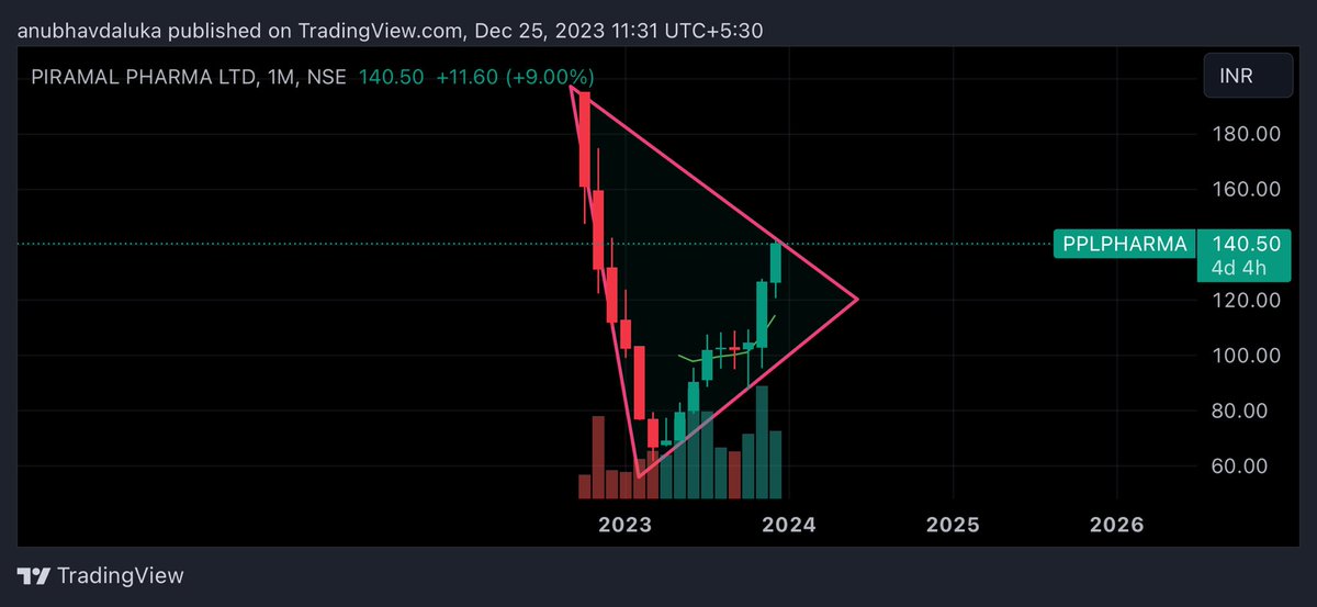 cadalukaanubhav's tweet image. #Pplpharma
#piramalpharma
#multibagger
#Multibaggers
Triangle breakout 

#nifty #banknifty #sensex #chart_sab_kuch_bolta_hai™️ #niftyoptions 
#trending #investing #stockmarket #topgainer #cskbh