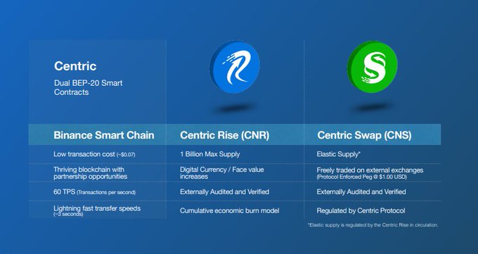 Buying $CNS now will make you a millionaire 🚀😎
$CNR #Centricswap <a href="/Centricrise/">Centric Official</a> centric.com 
#NFA
