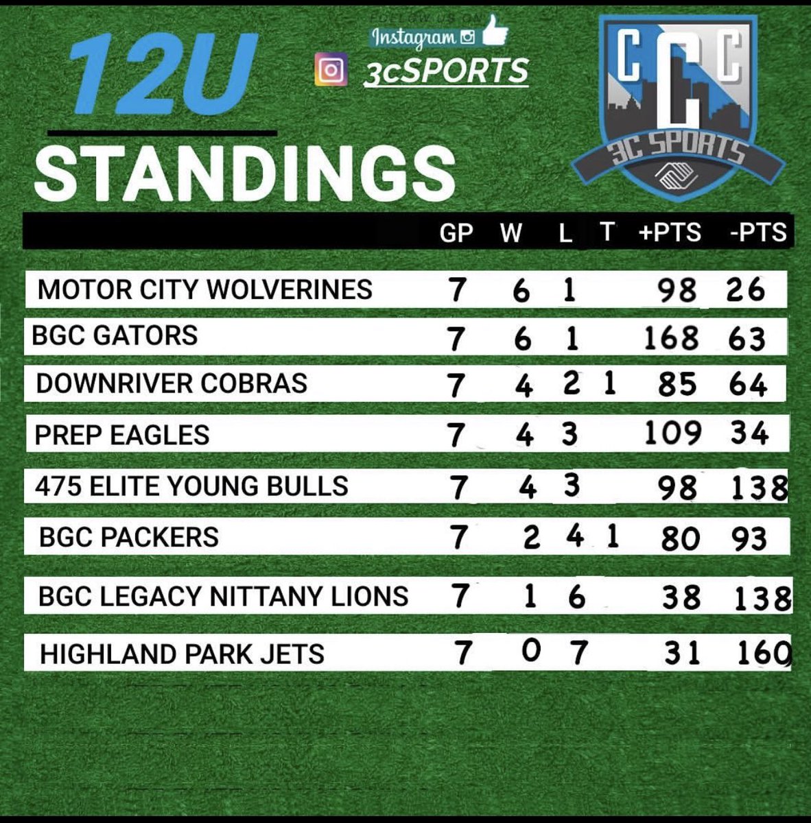 _CoachRyanQB's tweet photo. It comes a time in a manβs life where he has to transition. Although it hurt to hang up the cleats knowing I have a bunch left in the tank, giving my knowledge back to the game I love has been just as satisfying if not more than playing.
#MotorcityWolverines
#14uLoading https://t.co/CvbkdC6pNY