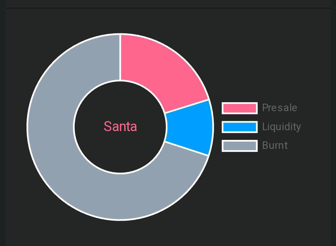 santalandbsc's tweet photo. 🔥#SantaLand
The tokenomics are designed to ensure a fair and sustainable distribution of tokens, and to support the growth and development of the SantaLand ecosystem.
Token Allocation
Presale: 20.20%
Liquidity: 9.80%
Burn: 70%
5/5 Tax & No Team token
#Pinksale #Christmas https://t.co/9BI26GZ223