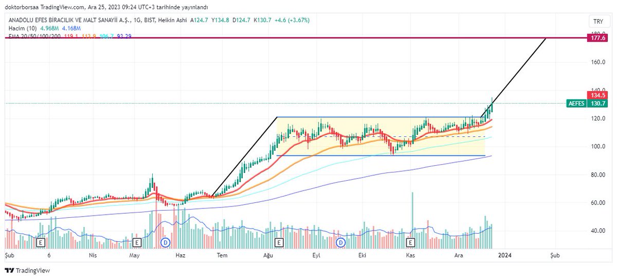 #aefes  Son durum. Hacim güzel, Yatay direnç üzeri kapanışlar geldi.