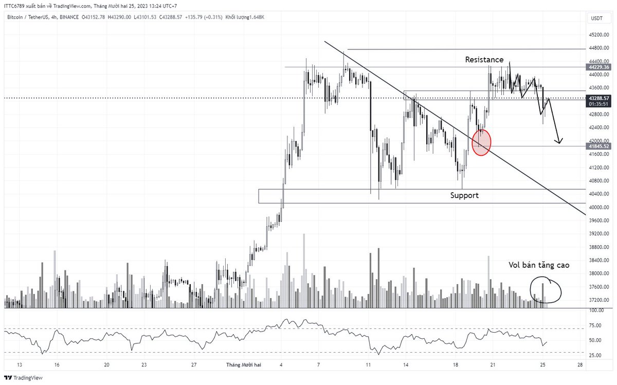 Vct6789's tweet photo. PHÂN TÍCH BITCOIN NGÀY HÔM NAY 25/12: MÔ HÌNH 2 ĐỈNH LIỆU CÓ XẢY RA?

📊 Technical Analysis 

▪️Bối cảnh thị trường

#BTC đã có 1 nhịp hồi phục sau khi gặp áp lực bán mạnh mẽ vào tuần trước. Hiện tại giá đang dao động trong vùng cản khung W, nhưng nhìn chung đóng nến tại $42.991 cho thấy động lực tăng giá vẫn còn

Đã xuất hiện một số động thái chốt lời đến từ các whale khi đã bán số lượng #BTC trị giá 2,2 tỷ USD trong tuần qua

Các tháng cuối quý, nhất là cuối năm, sẽ có 1 hoạt động gọi là Month End Flows, hiểu nôm na là chốt lời hoặc cắt lỗ để xác định năm vừa rồi có lãi hay không

Sau đó các quỹ sẽ sắp xếp lại các khoản trong danh mục đầu tư (rebalancing portfolio). Động thái này có thể sẽ dẫn đến các hành động mua vào/bán ra các tài sản có thể với khối lượng lớn

Ae có thể canh chốt 1 số danh mục trong portfolio của mình. Việc đi chợ shopping trong thời điểm này tiềm ẩn rủi ro cao, đã đợi rồi thì đợi qua tết dương này cũng không sao đâu ae

▪️BTC/USDT  Timeframe D1

#BTC đã có 1 nhịp breakdown demand $43.200 được tạo ra từ 4 ngày trước đó bằng một cây nến với biên độ dao động lớn gấp đôi so với ngày trước. Đóng cửa tại $42.991 chính thức xác nhận xu thế giảm trong ngắn hạn

Với tình hình như này thì một nhịp chỉnh về $41.800 rõ ràng hơn bao giờ hết. Hiện tại Plan D1 mình kỳ vọng sẽ xuống tiền 5-10% tk nếu #BTC xuống tầm $41.2xx, cắt lỗ khi #BTC break $40.000

Thực sự nhìn D1 giờ mình đang dần cảm thấy gai người, chỉ cần mốc $40.000 k giữ được là xác nhận mô hình 2 đỉnh double top

▪️BTC/USDT  Timeframe H4

Hôm qua chúng ta đã tiếp tục thành công với plan short tại $43.800 -$43.900. Với tình hình hiện tại plan trong ngày hôm nay 25/12 vẫn là chờ hồi lên phệt xuống.

Có 2 mô hình nến mình rất ưa thích đó là pinbar và bearish engulfing. Nếu ngày hôm nay xuất hiện thì ae đừng chần chờ gì mà k short

Plan dự kiến: short loanh quanh et $43.300 - $43.500, sl $43.999

▪️Các mốc cần chú ý: 38200 - 40000 - 41500 - 42500 - 43500 - 43900 - 44800

* Trên đây hoàn toàn là quan điểm cá nhân, không phải lời khuyên đầu tư!