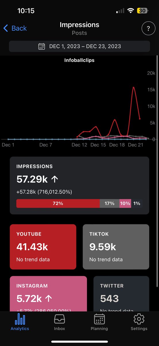 InfoBallClips's tweet photo. Almost 60K in 13 weeks on one of my @ossa_ai accounts, that’s almost 5k a day in engagement. Join up big news about early access soon, link in my bio!
#ai #ContentCreator #aigenerated #ossai #socialmedia #infoballclips https://t.co/7TBwSuyYor