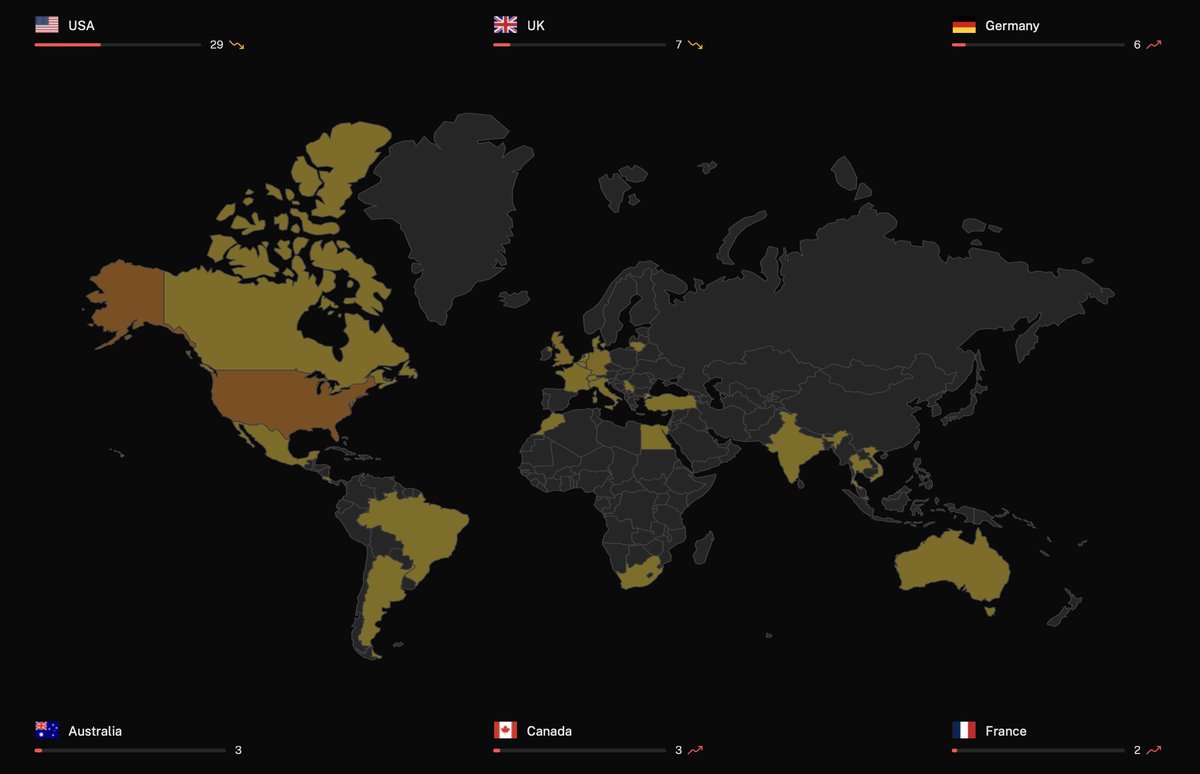FalconFeedsio's tweet photo. In the past week, Lockbit 3.0 has outshone other ransomware groups by disclosing a large number of victims, with the United States leading as the top target, followed by the UK, Germany, Australia, Canada, and France. For comparative insights and real-time access, sign up at https://t.co/aqk7mBsnvi and take advantage of our trial offer.

We have recently launched a Ransomware module. 

#CyberThreatintelligence #Threatintelligence #Ransomeware #Cybersecurity #CTI #Threatintel #Darkweb