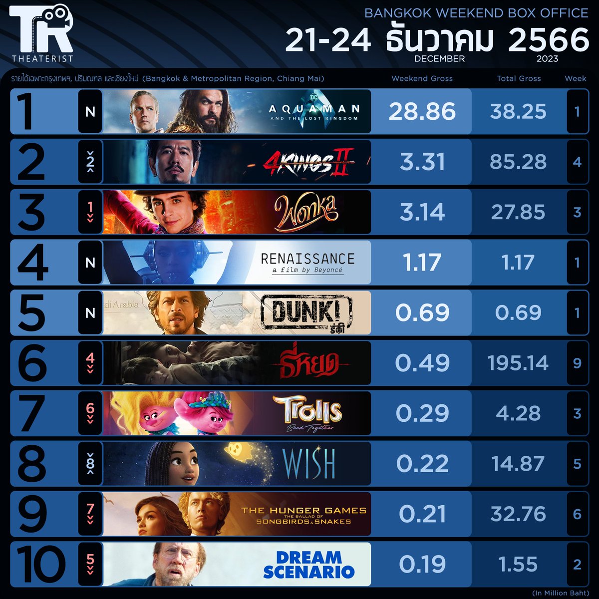 Theaterist_th's tweet photo. หนังทำเงิน 21-24 ธ.ค.66
#AquamanAndTheLostKingdom คว้าแชมป์
#Aquaman #RenaissanceAFilmByBeyonce #Wonka #4kings2 #4kings #WonkaMovie #Dreamscenario #Aquaman #TrollsBandTogether #ธี่หยด #ณเดชน์ #nadech #TheHungerGamesTH #Thehungergames #Trolls3 #Dunki #SRK #movietwit https://t.co/ipYlmn1jUr