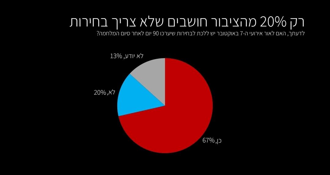 יאללה, מתחילים. דודי חסיד, KANTAR, עשה - אני רק מביא לכם התוצאות. 

רוב מוחלט שאין מוחלט ממנו רוצה בחירות. אם יש לכם תוכניות ליום שאחרי - אז העם רוצה בחירות