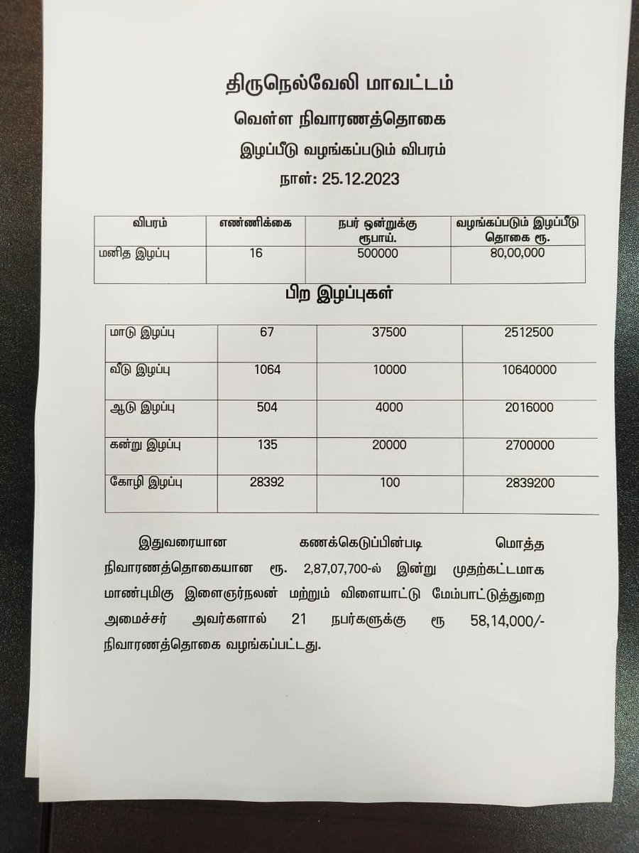 vnkulamalwin's tweet photo. திருநெல்வேலி மாவட்டத்தில் பெருமழை வெள்ளத்தால் சுமார் 2 கோடியே 87 லட்சத்து ஏழாயிரத்து 700 ரூபாய் மதிப்புலான உயிரிழப்புகளும் சேதங்களும் ஏற்பட்டுள்ளது #SouthTNRains #southflood #nellaiflood #damagerate #nallairains
@news7tamil https://t.co/R1bczMD0xh