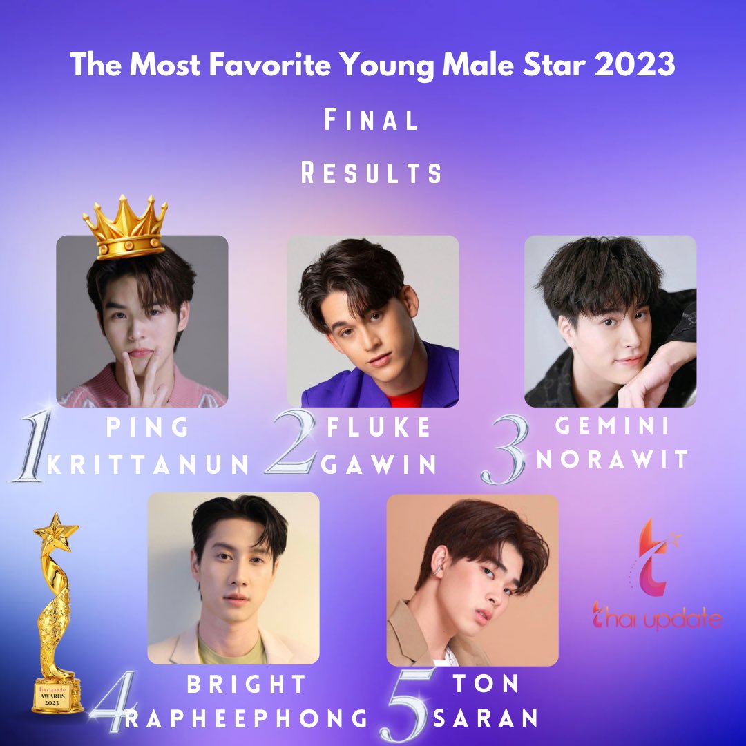thaiupdate2021's tweet photo. [Results] “The Most Favorite Young Male Star 2023” on Thai Update (Final) 

More Info 👉🏻 https://t.co/c8Dd1ODmrs 

Top 5 🏅 

1.  #pingkrittanun
2. #gawincaskey
3. #gemini_nt
4. #brightrapheephong
5. #mytonsrn https://t.co/CqXc0oKK1M