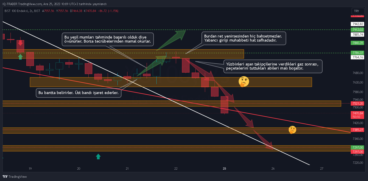 iq_matriks's tweet photo. #XU100 
Üzgünüm toplamda 1 milyona yakın takipçi bebek yüzlü ve sakallının kurbanı oldular.

#bist100 #borsa Borsa İstanbul #viop30 #hekts #zoren #sise #almad #adel #cante #kozal #ktlev #polho #kontr #kchol #ihlas #megap #bera #smrtg #UX500 #GUBRF https://t.co/LAnt9nRRVA