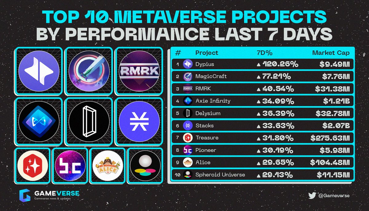 🔥TOP 10 METAVERSE PROJECTS BY PERFORMANCE LAST 7 DAYS🔥 🥇@dypius 🥈 @MagicCraftGame 🥉@RmrkApp @AxieInfinity @The_Delysium @Stacks @Treasure_DAO @BC_Pioneer @MyNeighborAlice @Spheroid_io #GameFi #P2E #Metaverse